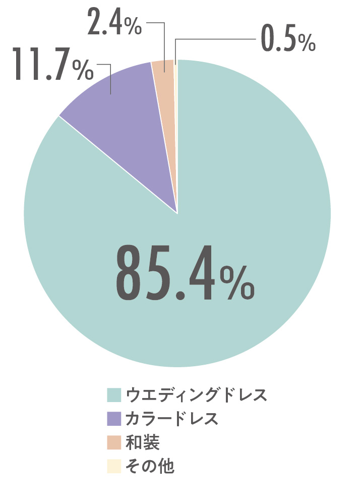 人前式での新婦の衣裳グラフ