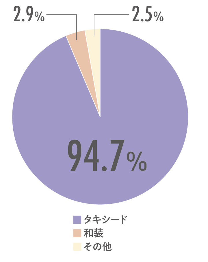 人前式の新郎の衣裳グラフ