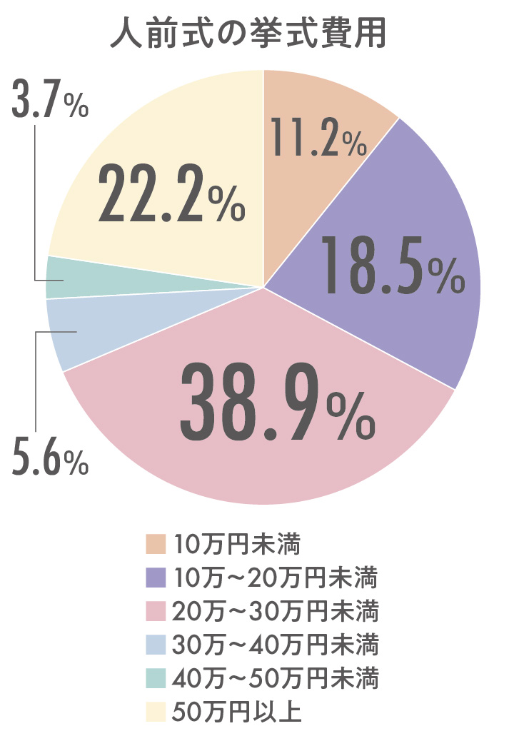 人前式の費用分布グラフ