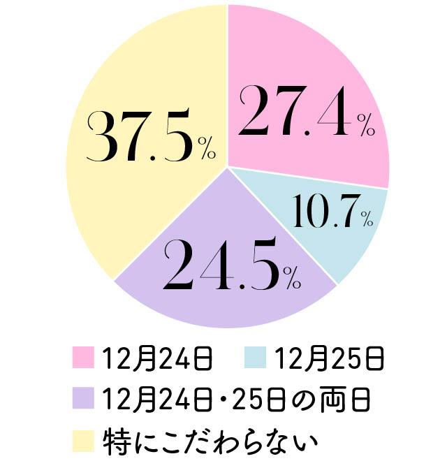 クリスマスデートは24日と25日どっちがいい?