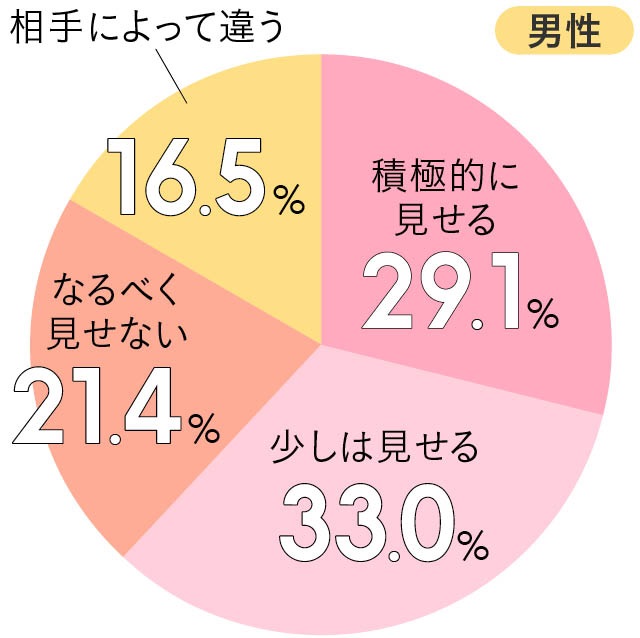 Q.好きな人ができたら「脈ありサイン」を積極的に見せますか?