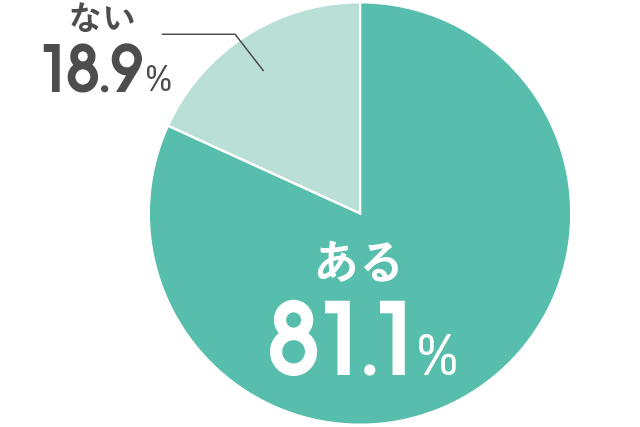 Q.劣等感を感じた経験はありますか？