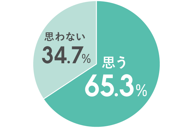 Q.自分はズボラだと思いますか？