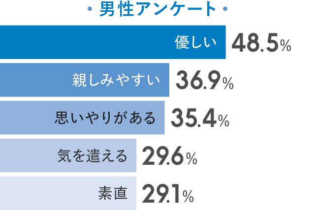 男性が好きになる！モテる女性の性格ランキングTOP５