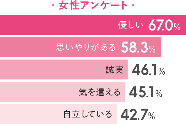 女性が好きになる！モテる男性の性格ランキングTOP５