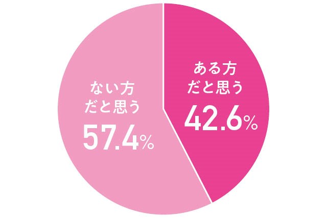 自分たちはカップルとして身長差がある方だと思いますか？