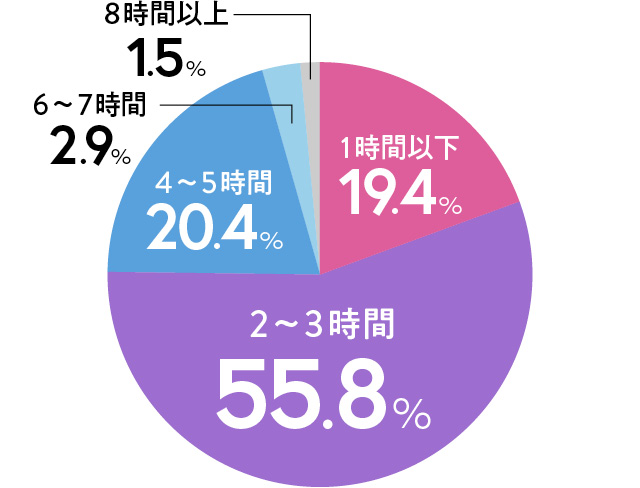 付き合う前の初めてのデートは、何時間くらいが望ましいですか？