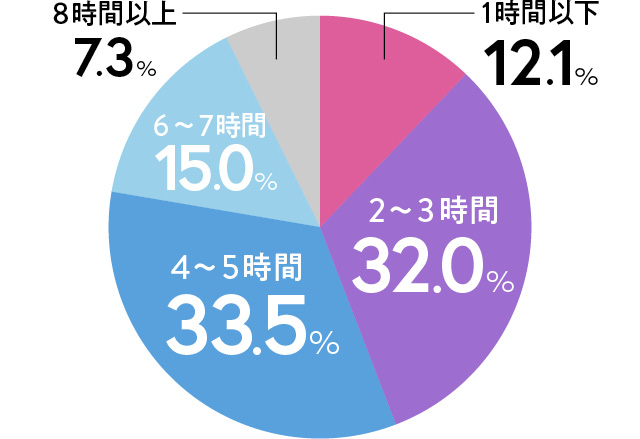 付き合う前の２回目以降のデートは、何時間くらいが望ましいですか？