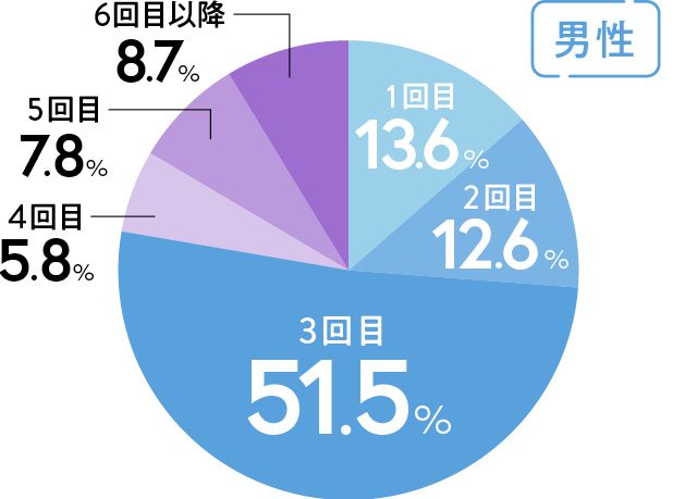 何回目のデートで告白されたい？