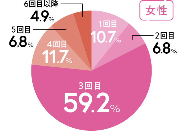 何回目のデートで告白されたい？