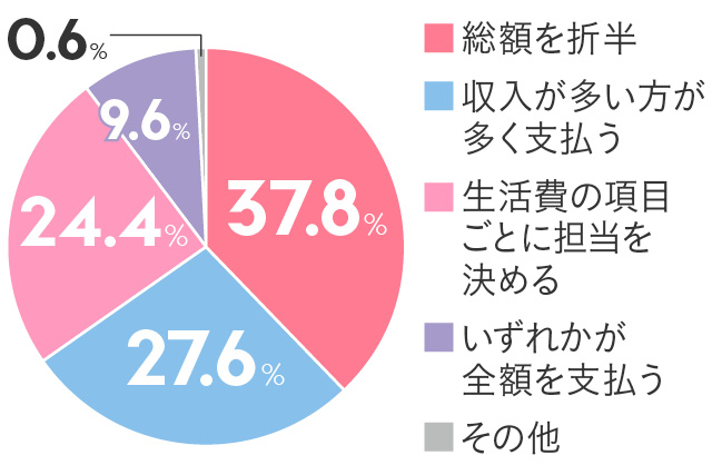 Q.同棲中、生活費の支払い分担はどのようにしていますか？