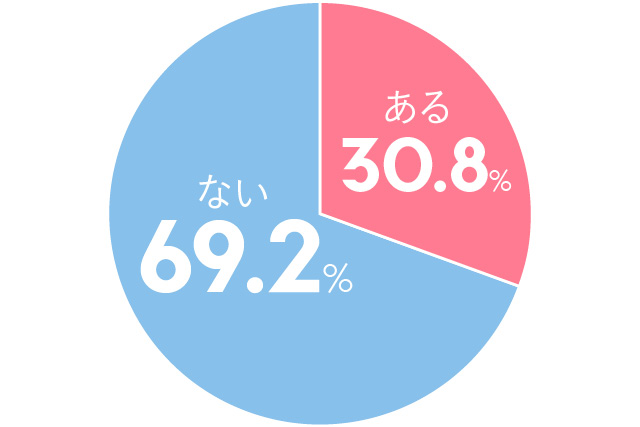 Q.同棲を始めてから、生活費について恋人ともめたことはありますか？