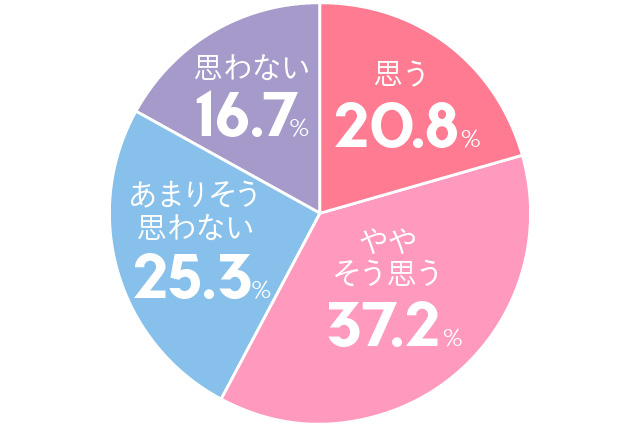 Q.自分は「人に興味がない」と思いますか？