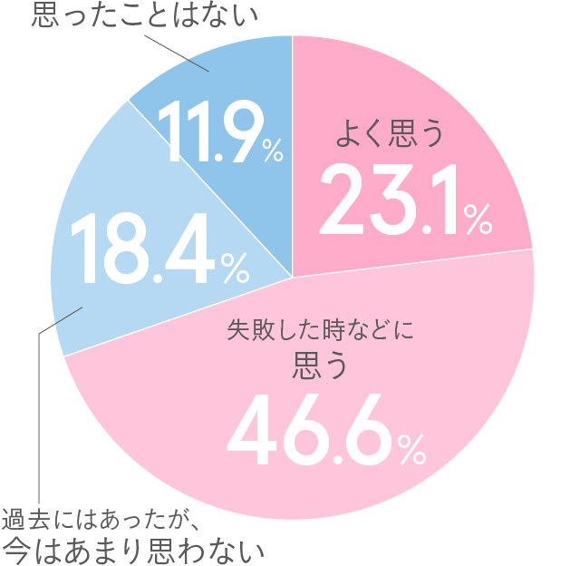 Q.「自分が嫌い」と思ったことはある？