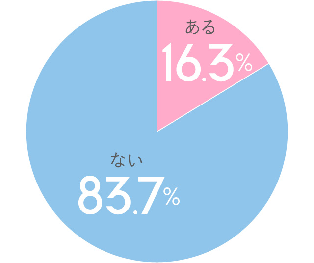 Q.元彼・元夫からロミオメールが届いたことはある?