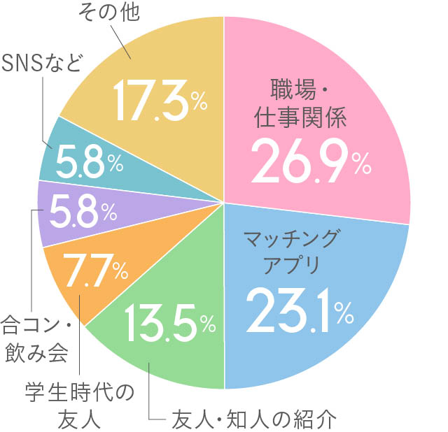 結婚相手との出会いのきっかけ