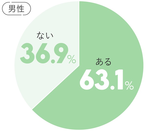 Q.恋人と別れるべきか悩んだことはありますか?