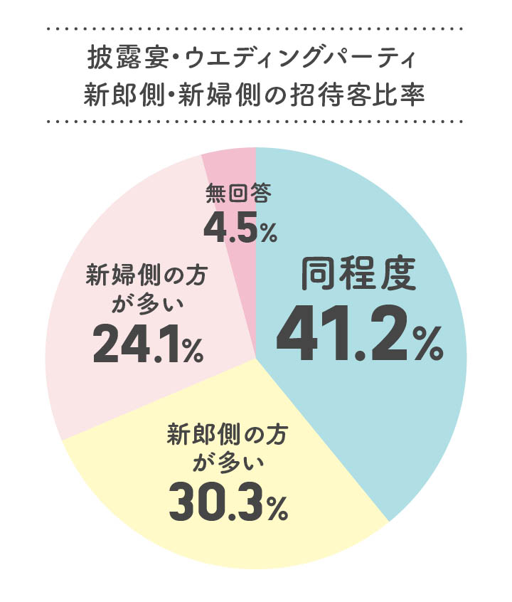 両家のゲスト比率グラフ