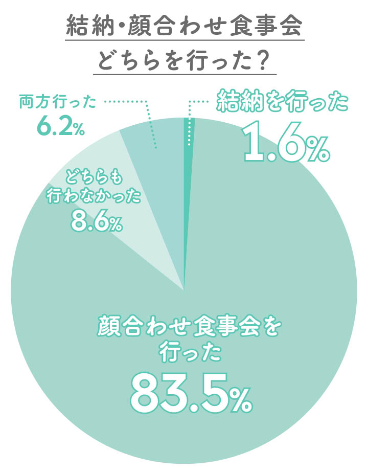 結納実施率のグラフ