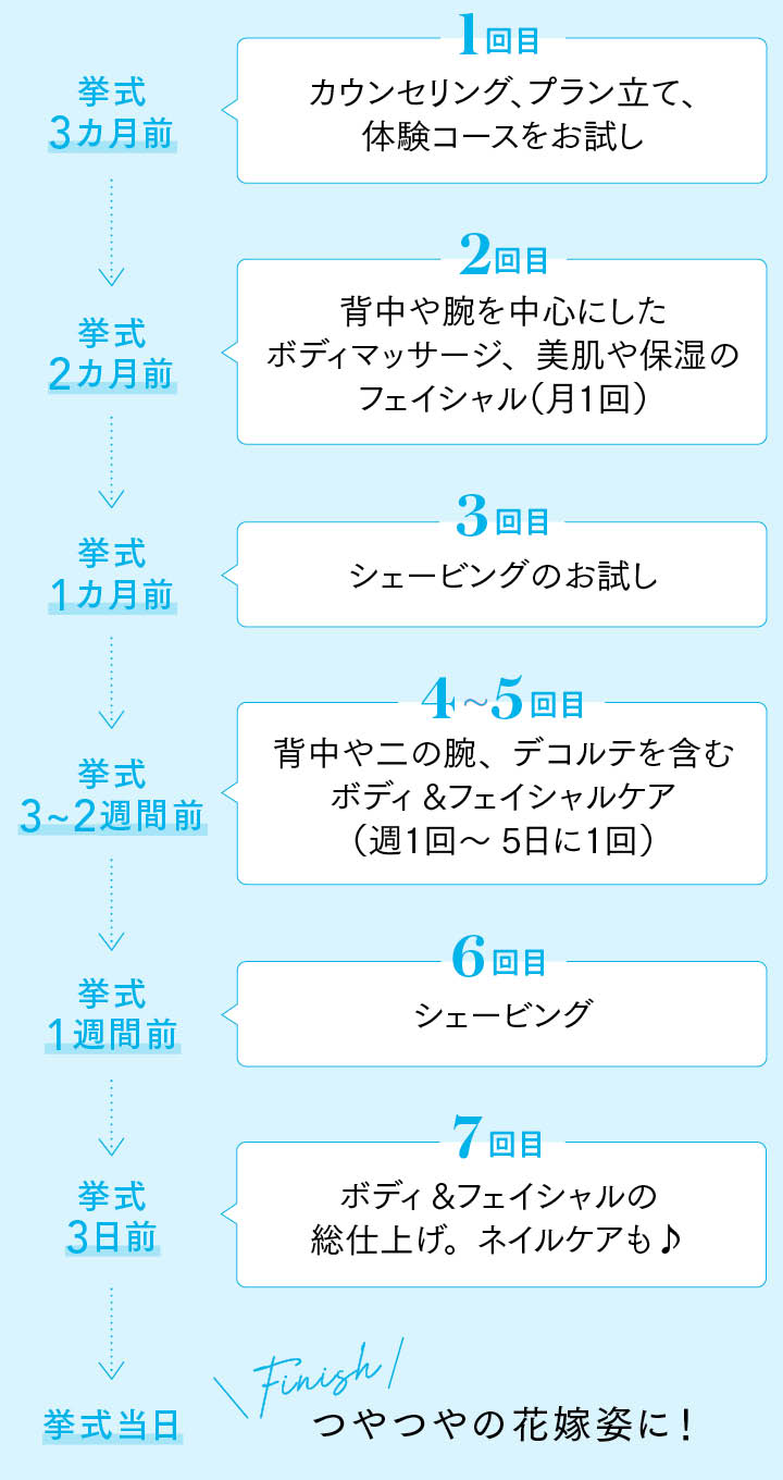 エステの短期スケジュールプラン