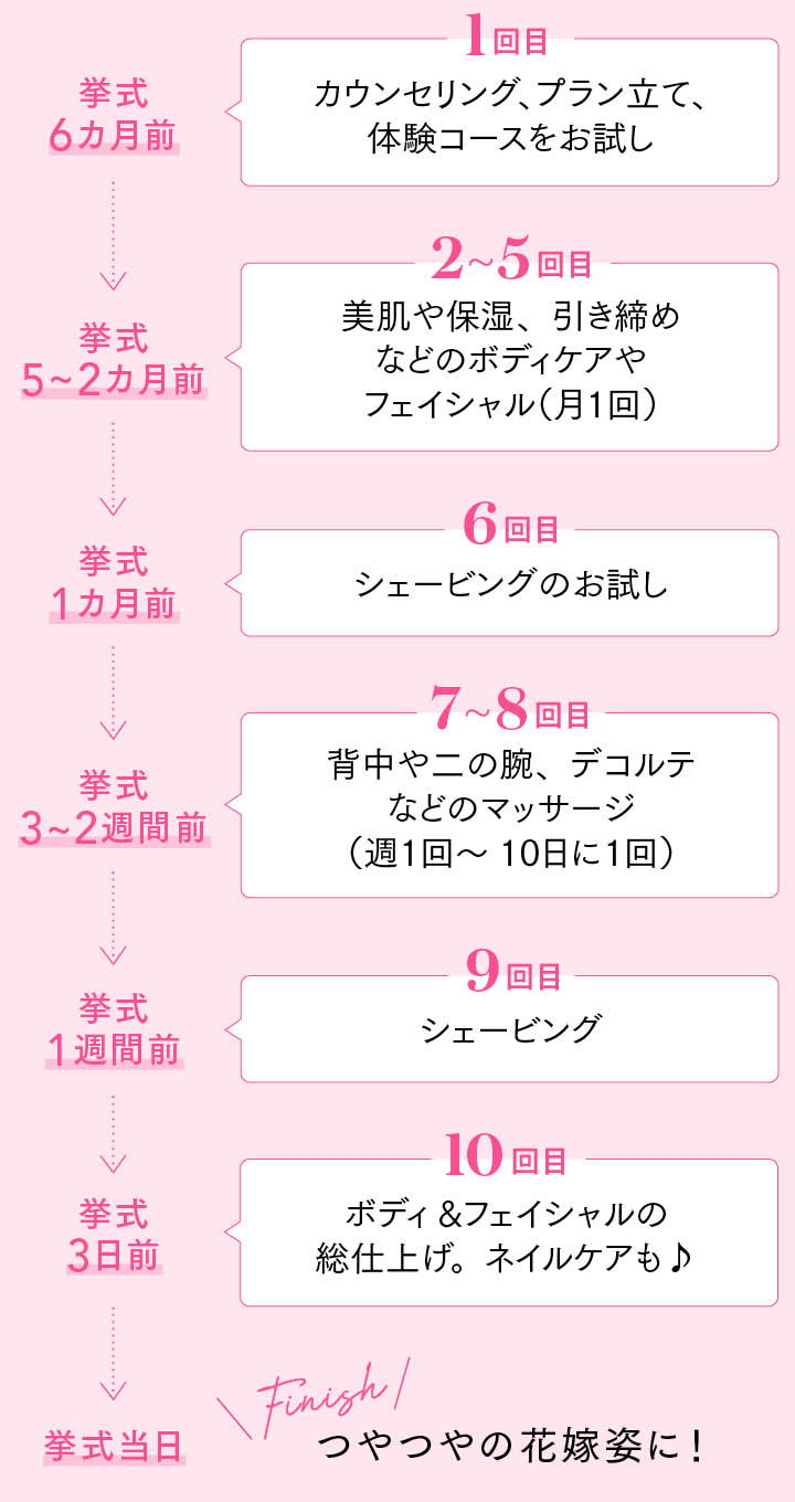 じっくり派の長期プランスケジュール