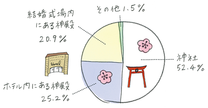 神前式はどこでできる？