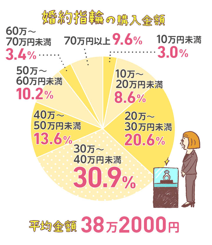 婚約指輪の購入金額の円グラフ