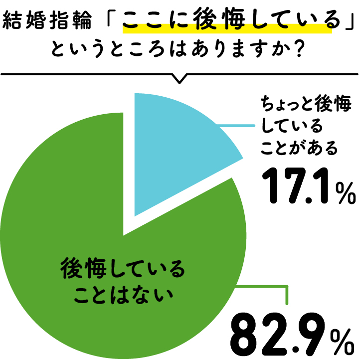 結婚指輪で後悔していることはあるかのアンケート結果