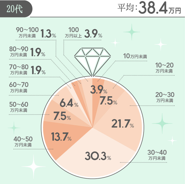 20代の婚約指輪の購入価格の円グラフ