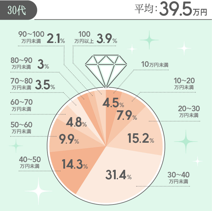 30代の婚約指輪の購入価格の円グラフ