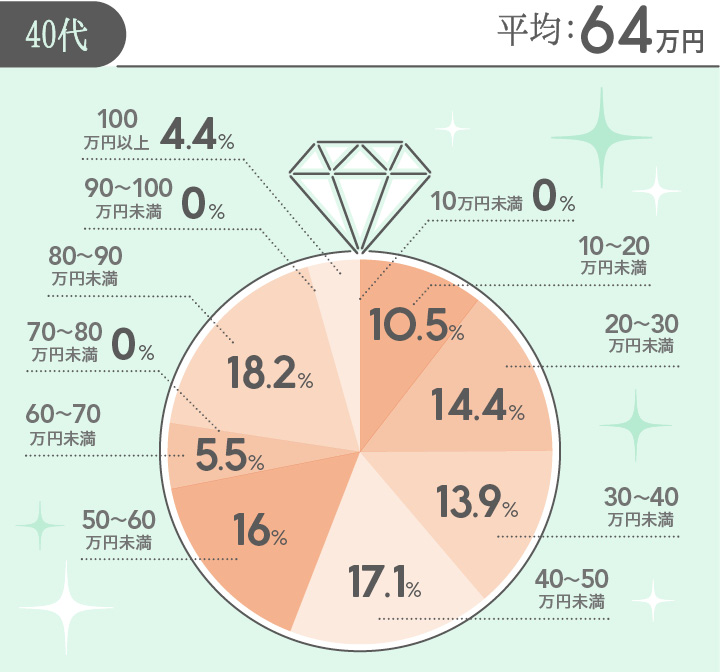 40代の婚約指輪の購入価格