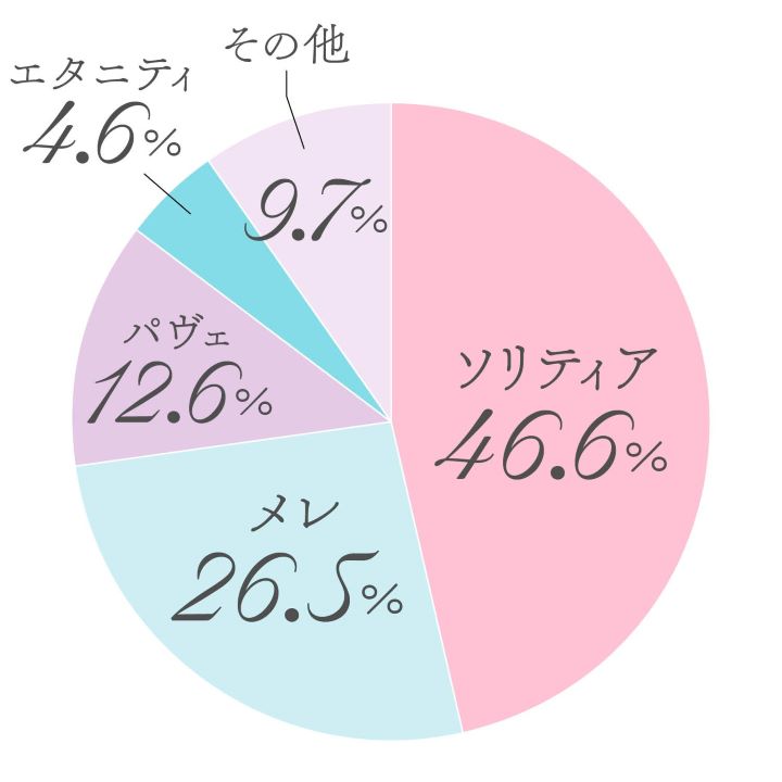 婚約指輪で選んだデザインを調査