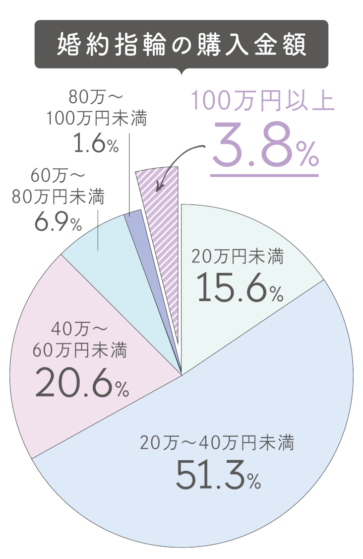 100万円以上の婚約指輪を贈った人の割合グラフ