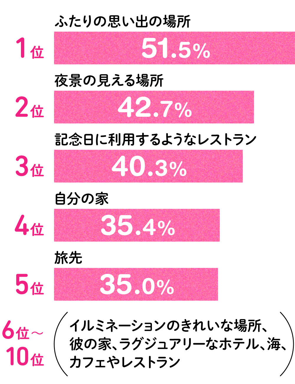 プロポーズの場所「嬉しい」のはどこ？