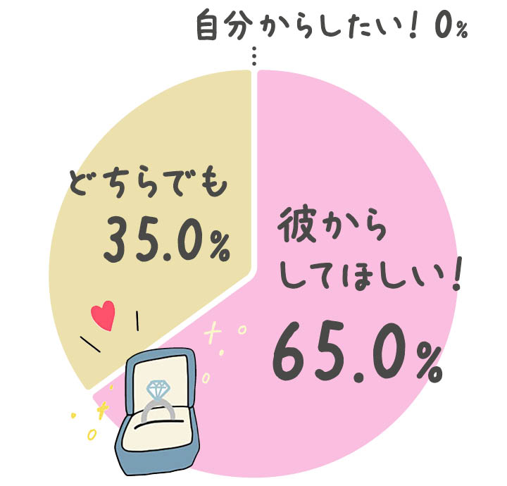 プロポーズは彼からしてほしい？自分でしたい？