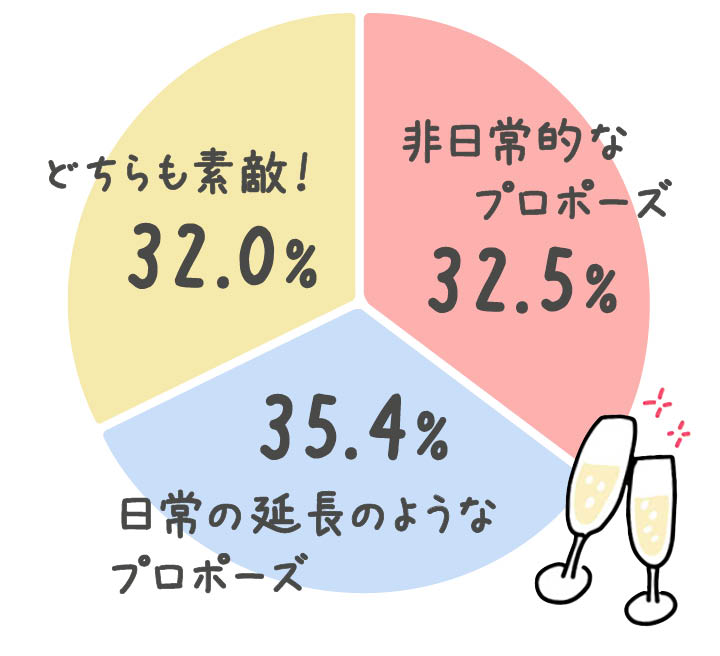 日常の延長線のようなプロポーズと非日常感のあるプロポーズ、どちらがいい？