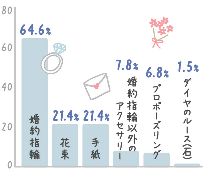 プロポーズのとき、もらって嬉しいプレゼントは？