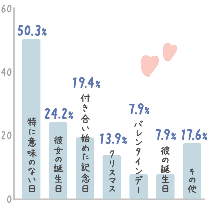 プロポーズの日は？