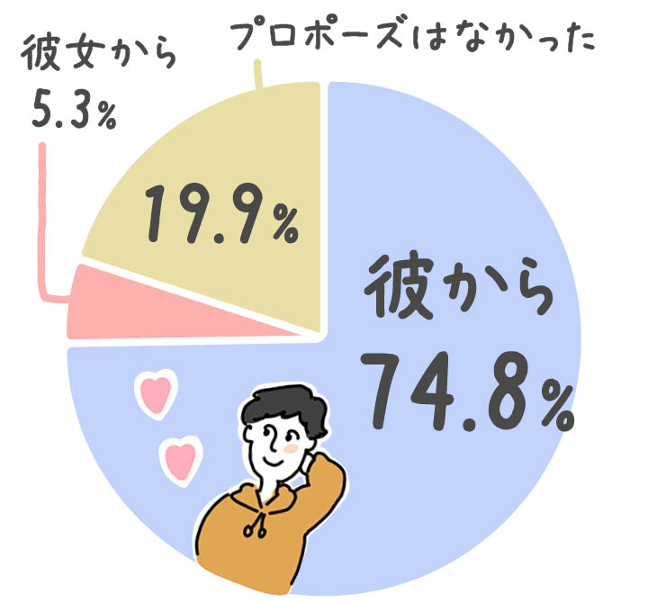 プロポーズはどちらからしましたか？