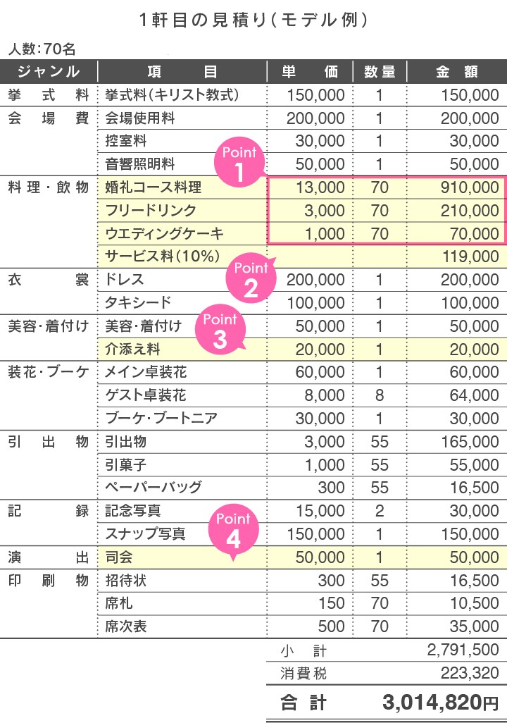 1軒目の会場のモデル見積もり