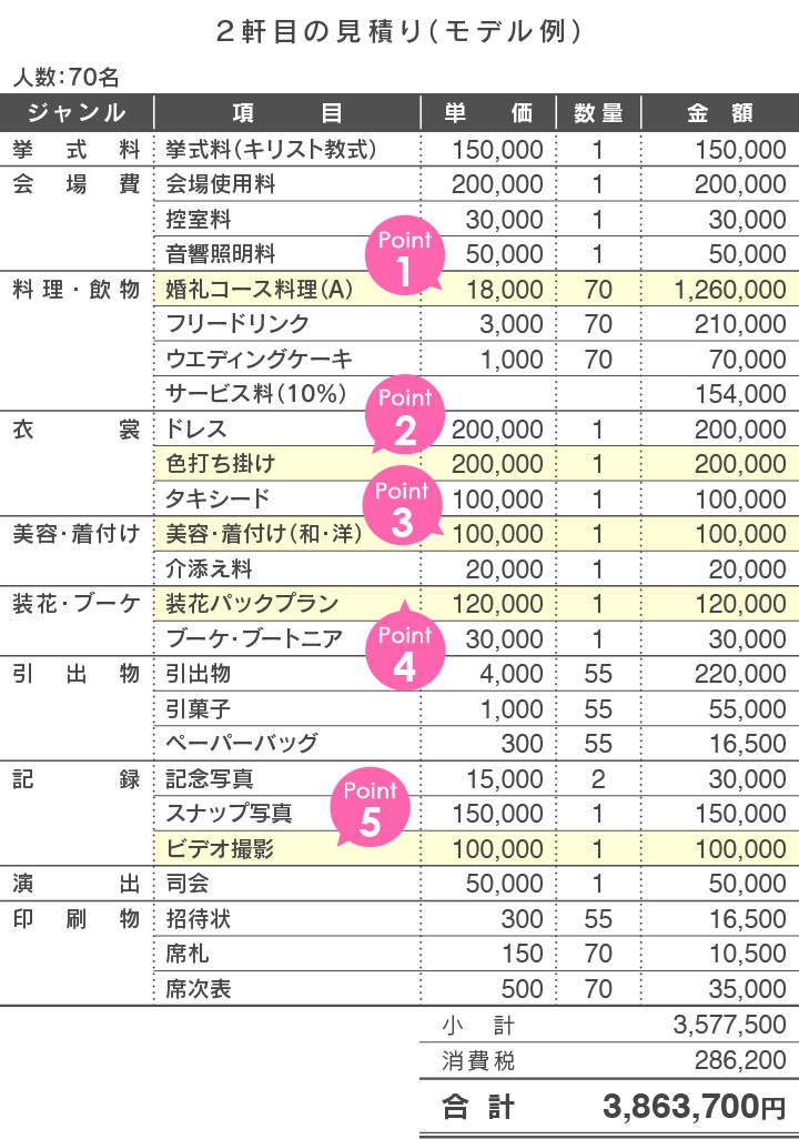 2軒目の会場のモデル見積もり