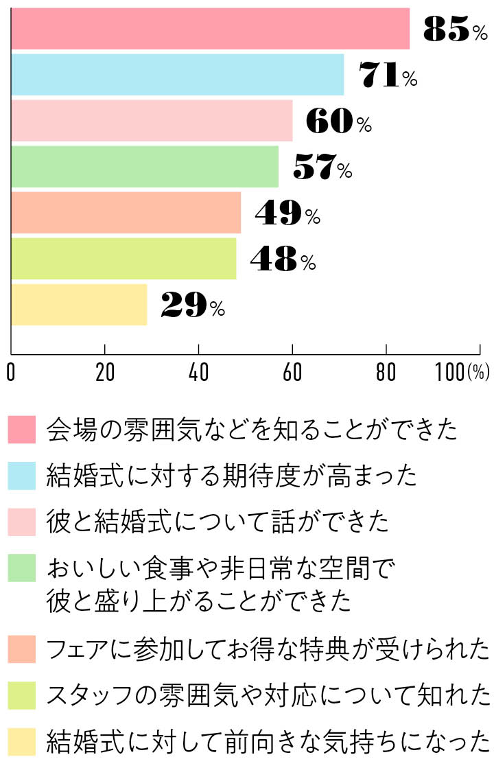 ブライダルフェアが楽しかった理由の回答グラフ