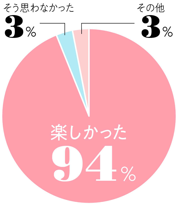 ブライダルフェアが楽しかったかの回答グラフ