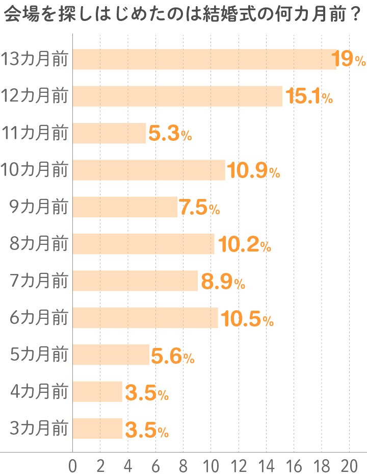 会場探しは結婚式のどれぐらい前から始めた？