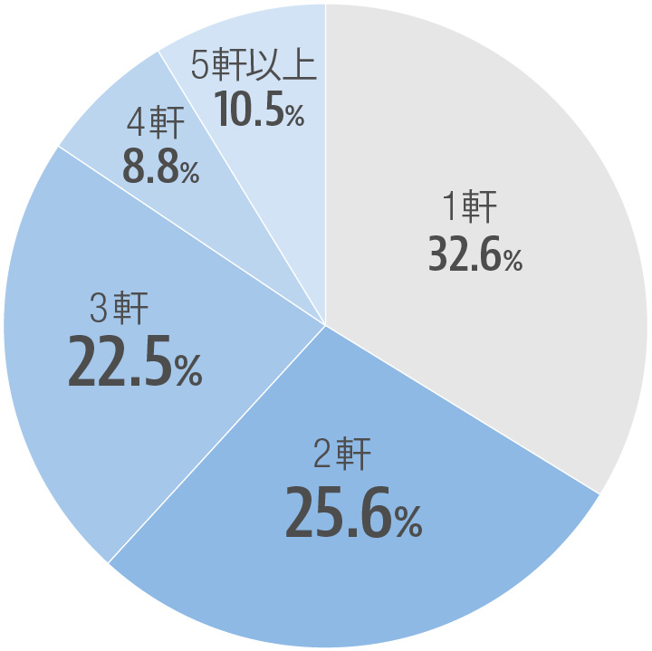 複数会場見学した少人数婚花嫁が7割