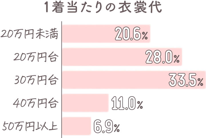 ドレスの値段分布