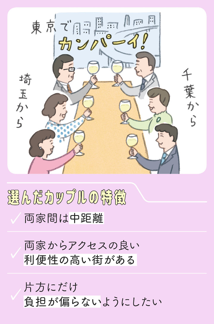 東京の夜景をバックに、千葉から新郎家、埼玉から新婦家が集合して祝杯を挙げている絵。カップルの特徴として「両家間は中距離」「片方に負担が掛からないようにしたい」など明記