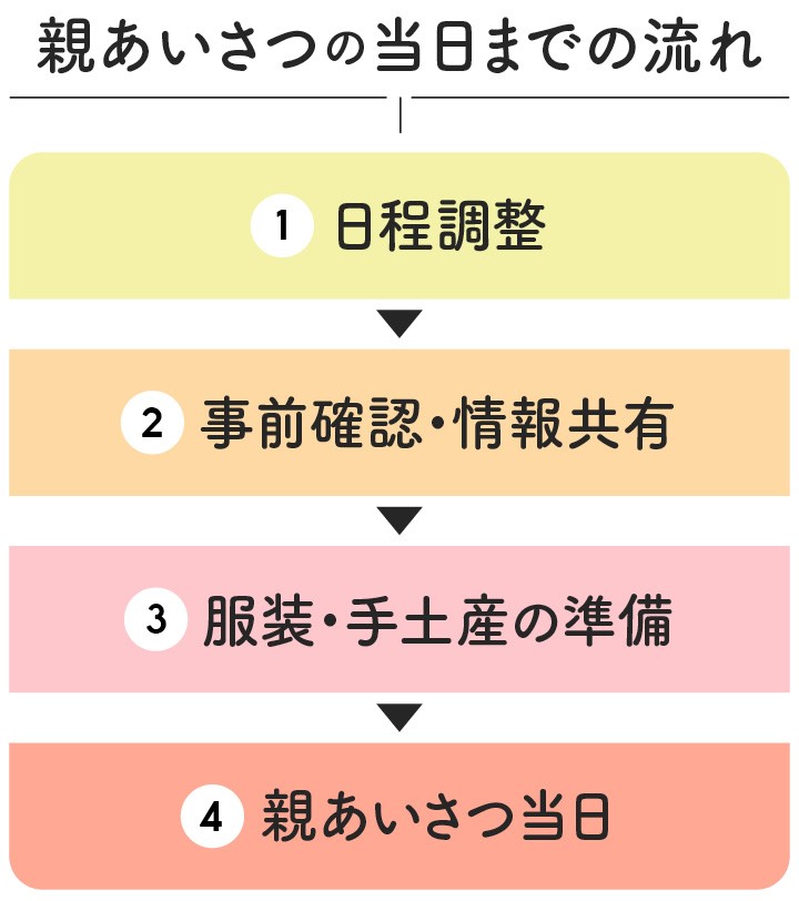 親あいさつの流れのイラスト図