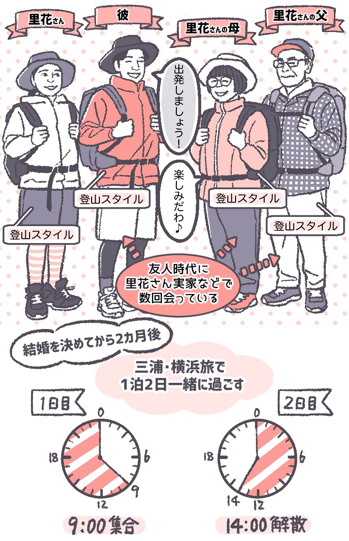 親との関係性と、服装や手土産などをイラスト化。みんな登山スタイル。三浦・横浜の１泊２日旅で「結婚あいさつ」をする。彼は友人時代に実家に遊びに来て父母に数回会っている