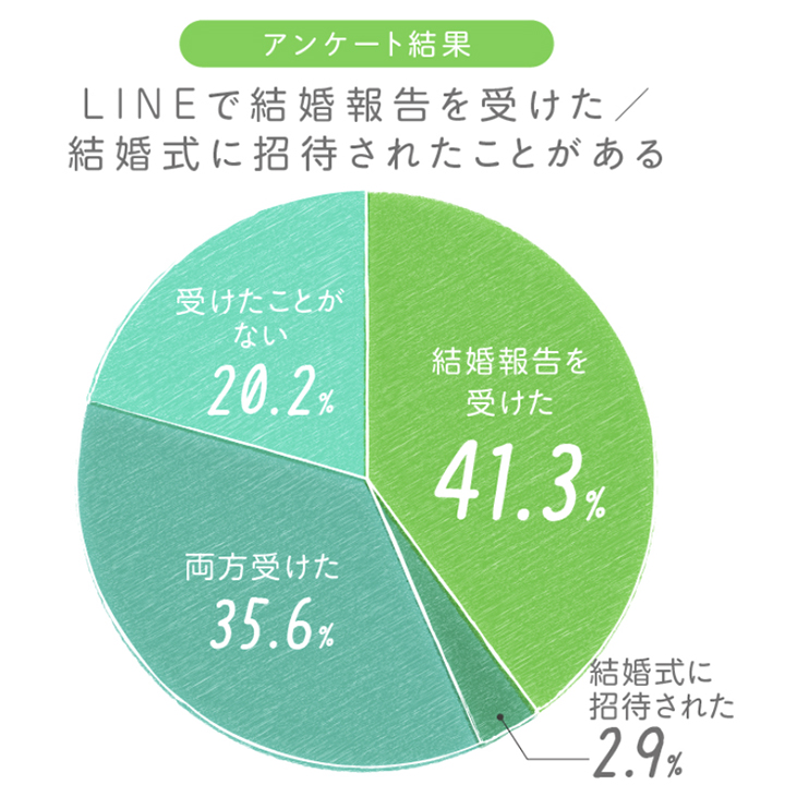 LINEで結婚報告はアリ？花嫁みんなの失敗・成功体験談